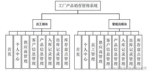 基(ji)於(yu)SSM框架(jia)的工(gong)廠產品(pin)銷存(cun)管理系統設(she)計(ji)